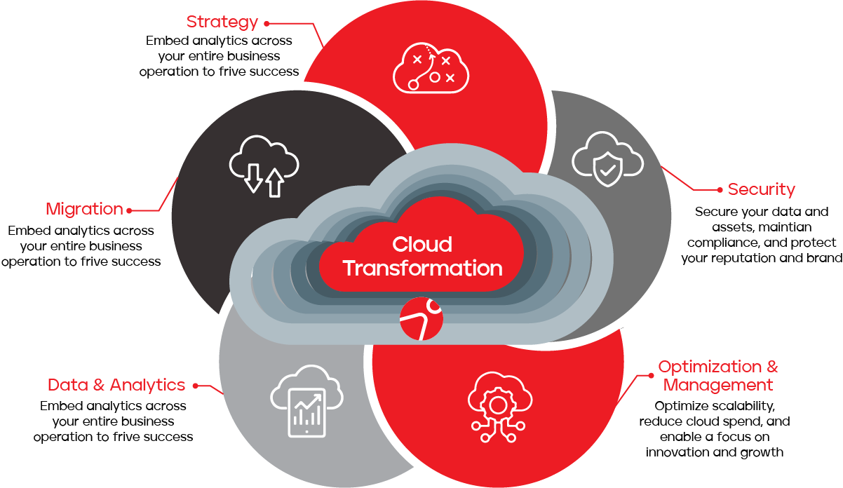 Cloud Operations & Migration
